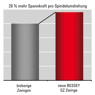 Ganzstahl-Schraubzwinge 250x120mm von Bessey