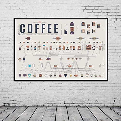 DAQIANSHIJIE Die Compendious Coffee Chart Art Leinwand Poster Kinderzimmer Kunst Wandbilder für Wohnzimmer Wanddekoration Modernes Ölgemälde 42X60Cm ohne Rahmen von DAQIANSHIJIE