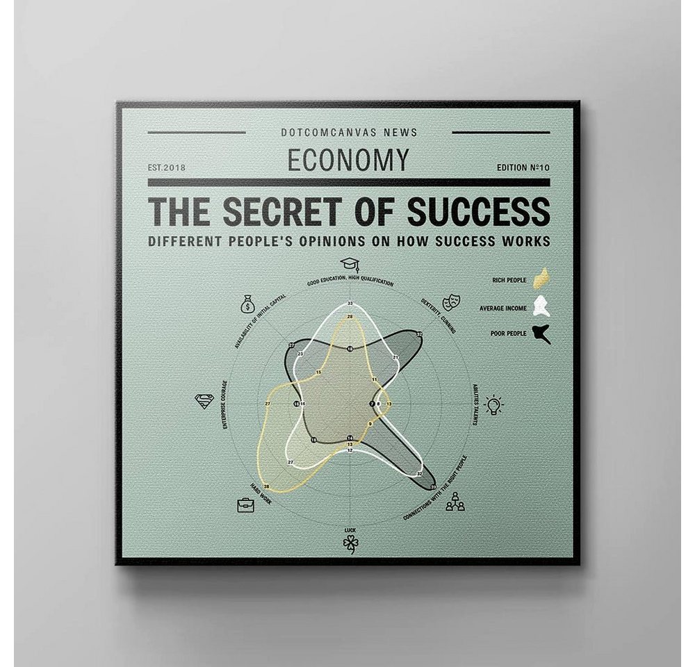 DOTCOMCANVAS® Leinwandbild, Englisch, Premium Leinwandbild - Motivation - SECRET OF SUCCESS - Büro - Minds von DOTCOMCANVAS®