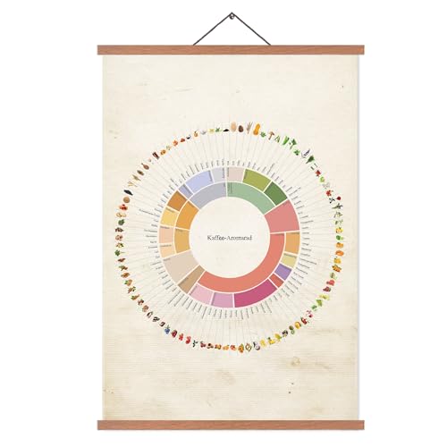 EASTJOY Kaffee Aromarad Poster - Kaffee Geschmacksprofil Wandbild auf Leinwand (60x40cm/A2) mit Teakholz-Rahmen & Magnetbefestigung - Küchendeko für Kaffeeliebhaber von EASTJOY