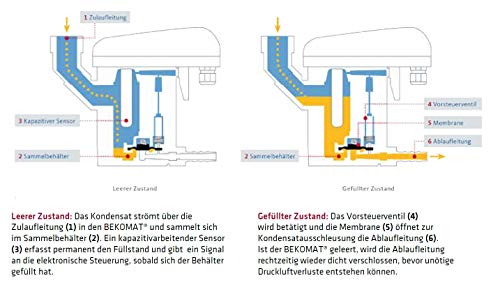 Automat. Kondensatableiter BEKOMAT 32, 230 Volt von ELMAG