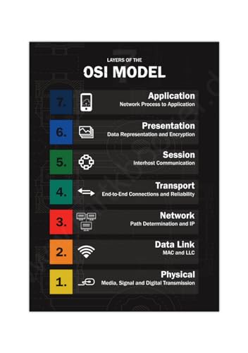 Generisch Sieben Schichten des OSI Modell Poster | IT Computer A2 (59,4x42 cm) von Generisch