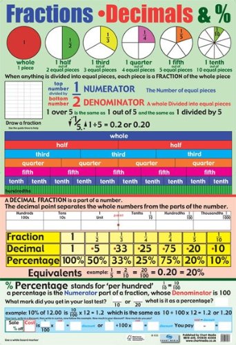 Grindstore Laminiert Mini Poster Fractions & Decimals 40 x 60 cm Grindstore Laminiert Mini Poster Fractions & Decimals 40 x 60 cm von Grindstore