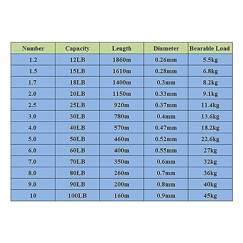 Lijiaxiuyc-101 Angelschnur Top-Qualität Nylonschnur Monofilament Angelschnur Material Jig Karpfen Fischschnur Draht 12lb 15lb 20lb 40lb 60lb 100lb Meeresangeln(1610M 15LB 0.28mm) von Lijiaxiuyc-101
