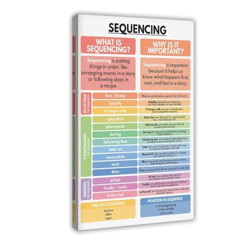 NEOHI Poster "Learn How to Write A Good Story", Schreibfähigkeiten, Heimschule und Englisch Klassenzimmer, Leinwand-Kunst, Poster und Drucke, ästhetische Dekoration für Schlafzimmer, Büro, 60 x 90 cm von NEOHI