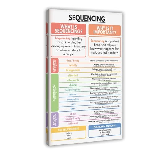 Poster "Learn How to Write A Good Story", Schreibfähigkeiten, Heimschule und Englisches Klassenzimmer (2) Leinwanddruck, modernes Poster, Wandkunstdruck, Gemälde, Wohnzimmer, Schlafzimmer, Dekoration von NEOHI