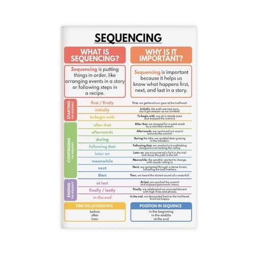 Poster "Learn How to Write A Good Story", Schreibfähigkeiten, Heimschule und Englisches Klassenzimmer (2) Leinwanddruck, modernes Poster, Wandkunstdrucke, Gemälde, Wohnzimmer, Schlafzimmer, Dekoration von NEOHI