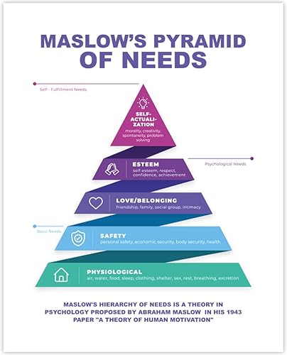 Maslow's Pyramid of Needs Wandkunstdruck, ungerahmt, 20,3 x 25,4 cm, Erfolgs-Pyramide, Poster von Paintio