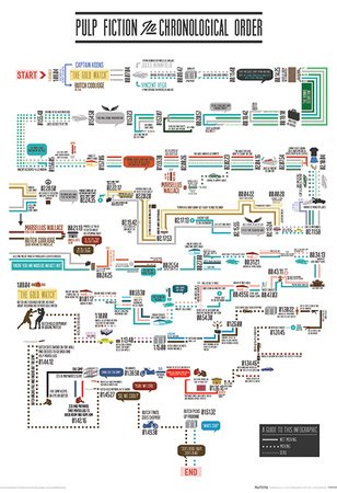 Pulp Fiction Chronological Order (in Englisch) von Poster Revolution