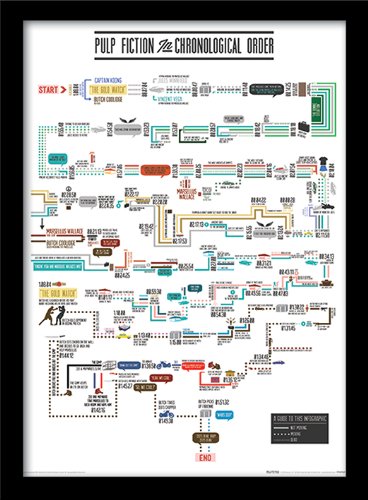 Pyramid International FP10950P-PL Pulp Fiction Chronological Order Gerahmter Kunstdruck, 30 x 40 cm von Pyramid International