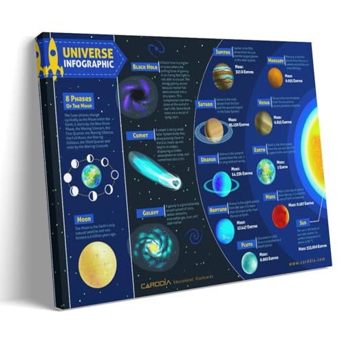 Solar System Objects, Stars, And Galaxies STEM Flashcards Wandkunst Bilddruck Moderne Familienzimmer Dekor 20x30inch(50x75cm) von SHAMWZ