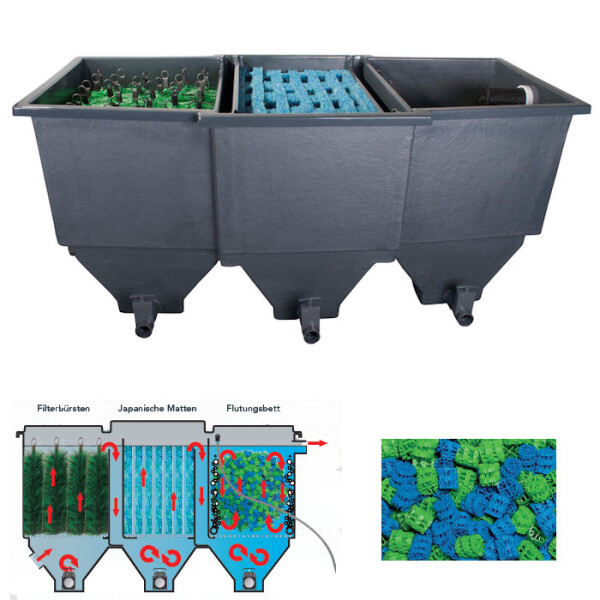 SF Poly Tech Move Teichfilter 100 von Superfish