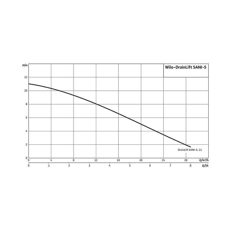 Wilo DrainLift Abwasser-Hebeanlage SANI-S.11T/1, 400V, S3, MS-L, CEE16 2549901 von WILO