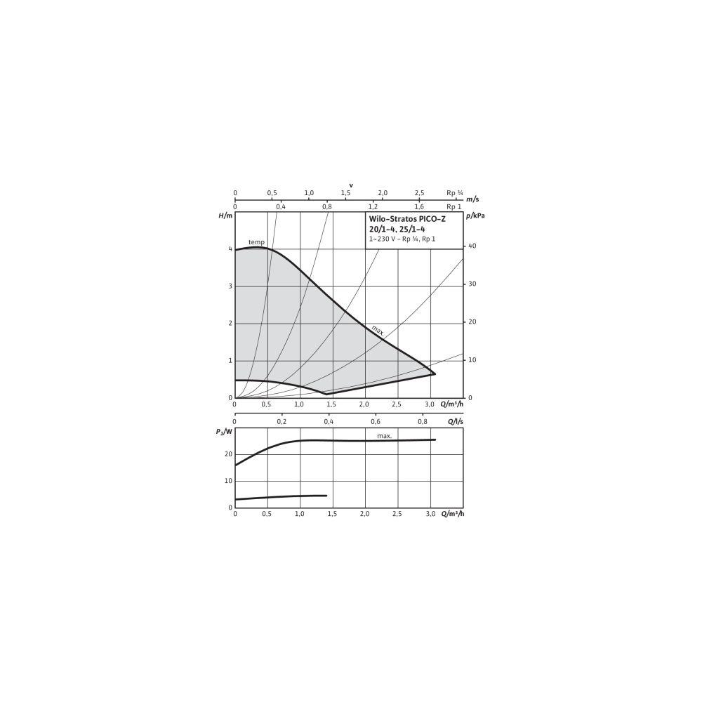 Wilo Nassläufer-Hocheffizienzpumpe Stratos PICO-Z 25/1-4,Rp 1” 1x230V 25W 4216472 von WILO