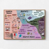 The Map Of Quantum Physics Poster, System Canvas Wall Art Horizontal, Mechanics Home Decor, Aesthetic Hanging von hundarnim